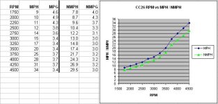 CC26_SpeedvsRPM_MPG_080302a.jpg