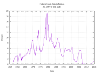 px-Federal_Funds_Rate_1954_thru_2009_effective.svg.png