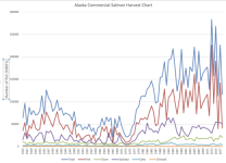 AlaskaCommercialSalmonHarvestVsTime.sized.png