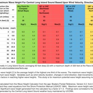 Potential Maximum Wave Height, customized for Long Island Sound, based upon wind velocity, direction and fetch.  I no longer rely on the NOAA for predicted wave heights in my area, using them only for wind velocity and direction.  I can also assess the Sea State easily based on a methodology from the following link: http://www.wdcs.org/submissions_bin/WDCS_Shorewatch_Seastate.pdf