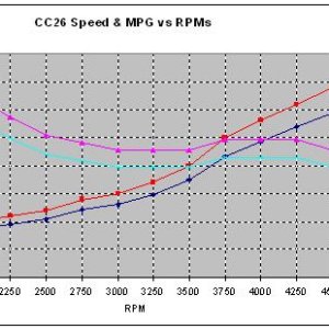 CC26 SpeedvsRPM-MPG Chart 080302b