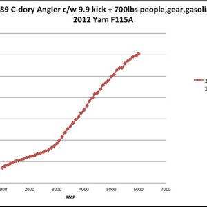 F115 speed graph