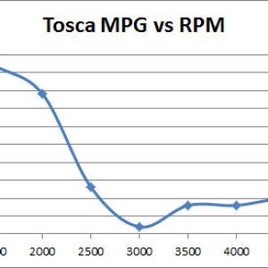 Tosce RPM vs MPG