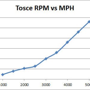 Tosca RPM vs MPH