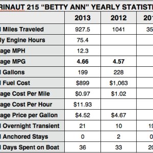 Marinaut 215 Betty Ann Yearly Statistics Since Boat Purchase in october of 2011