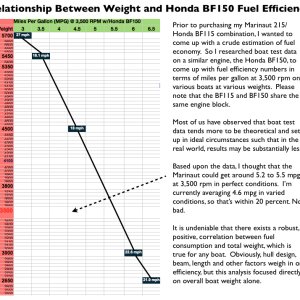There is an obvious relationship between weight and fuel consumption.  I came to the conclusion that it is nearly impossible to gauge real world fuel mileage from boat test data -- what kind of magic do they use to conjure such stellar results? However, we were very presently surprised to experience 4.57 mpg real world consumption traveling 1,000 miles in 2012.