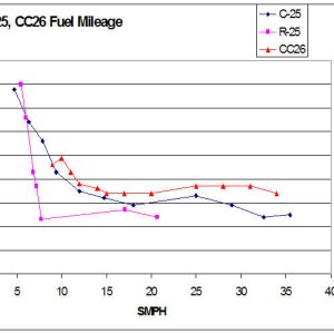 R-25, C-25, CC-25 Fuel Mileage