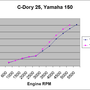 prop comparison, Yamaha 150 on CD-25