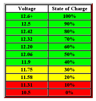 Battery Chart