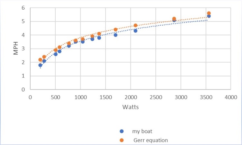 comparison of my dory to Gerr\'s equation