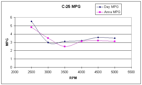 Daydream vs Anna Leigh MPG