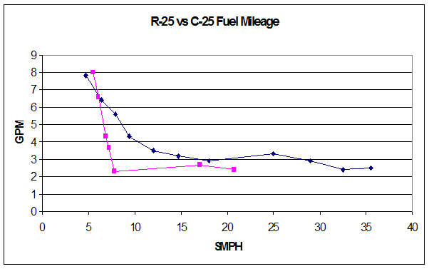 R-25 vs C-25